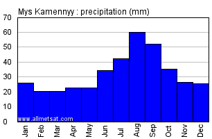 Mys Kamennyy Russia Annual Precipitation Graph